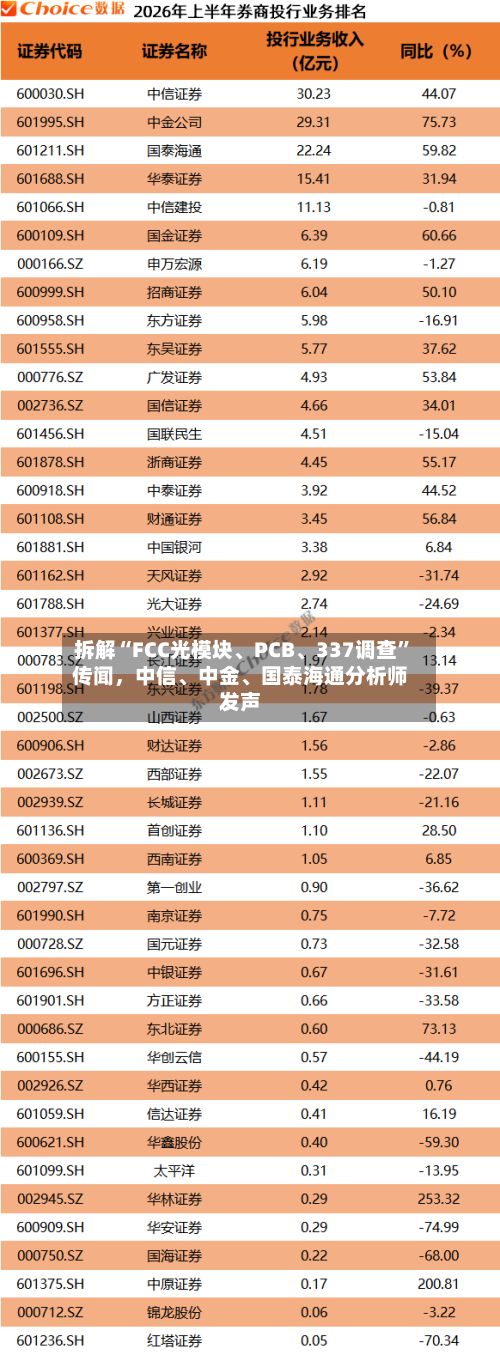 拆解“FCC光模块、PCB、337调查”传闻	，中信	、中金、国泰海通分析师发声-第3张图片