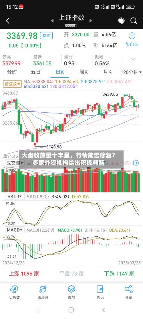 大盘收放量十字星，行情能否修复？多家外资机构给出积极判断