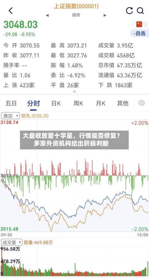 大盘收放量十字星，行情能否修复？多家外资机构给出积极判断-第2张图片