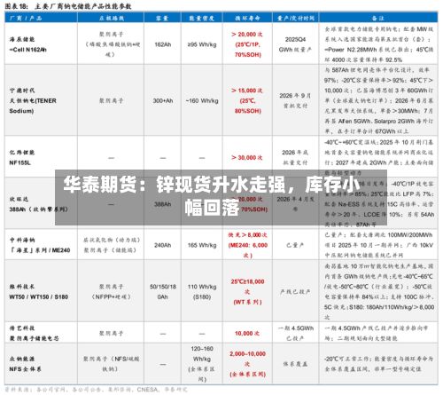 华泰期货：锌现货升水走强，库存小幅回落