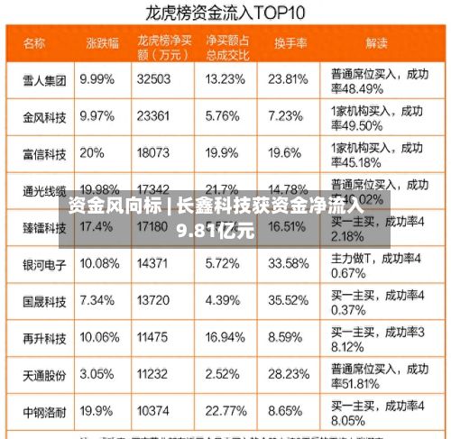 资金风向标 | 长鑫科技获资金净流入9.81亿元