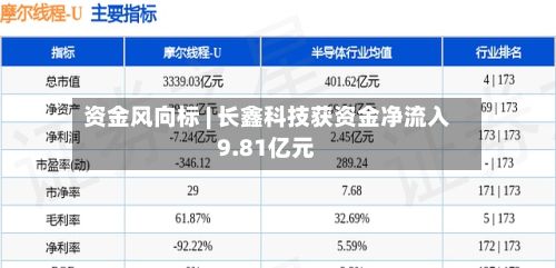 资金风向标 | 长鑫科技获资金净流入9.81亿元-第2张图片