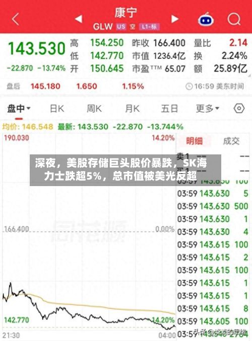 深夜	，美股存储巨头股价暴跌，SK海力士跌超5%，总市值被美光反超-第2张图片