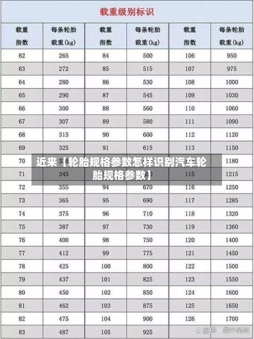 近来【轮胎规格参数怎样识别汽车轮胎规格参数】
