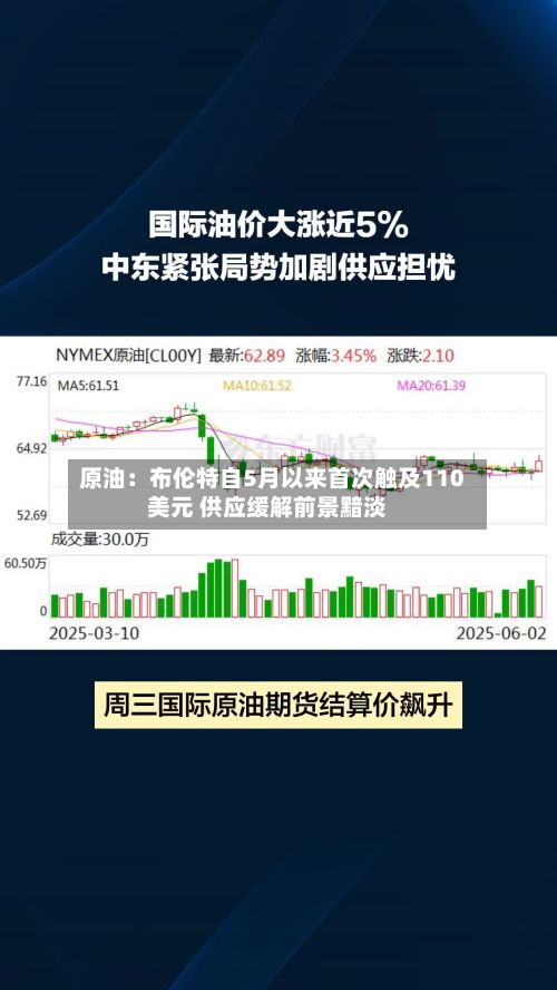 原油：布伦特自5月以来首次触及110美元 供应缓解前景黯淡
