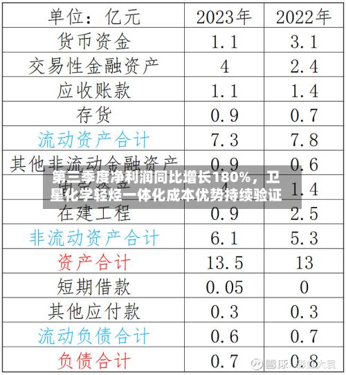 第三季度净利润同比增长180%，卫星化学轻烃一体化成本优势持续验证-第2张图片