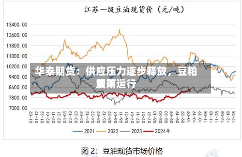 华泰期货：供应压力逐步释放，豆粕费用震荡运行-第2张图片