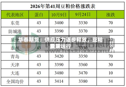 华泰期货：供应压力逐步释放，豆粕费用震荡运行