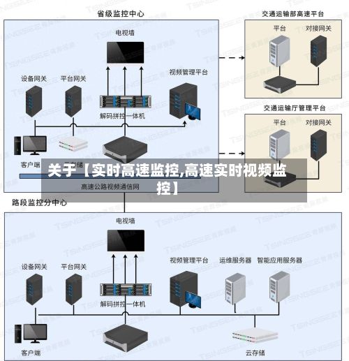 关于【实时高速监控,高速实时视频监控】