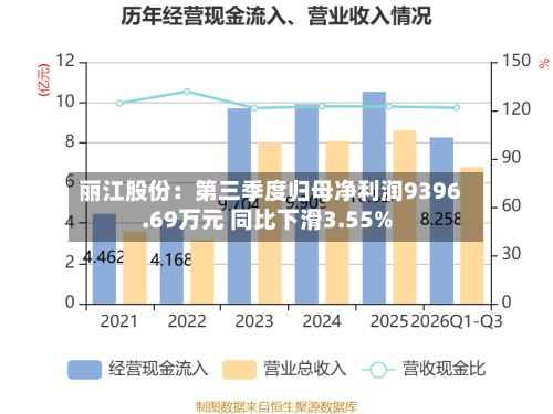 丽江股份：第三季度归母净利润9396.69万元 同比下滑3.55%-第2张图片
