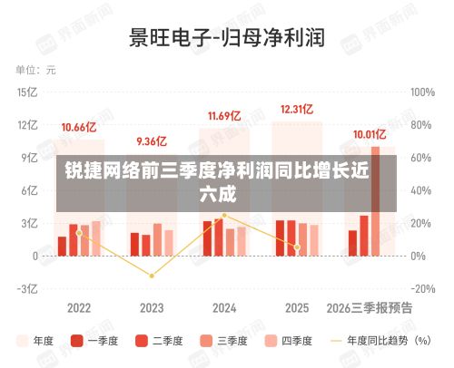 锐捷网络前三季度净利润同比增长近六成-第1张图片