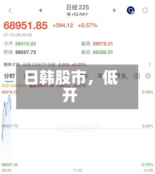 日韩股市，低开