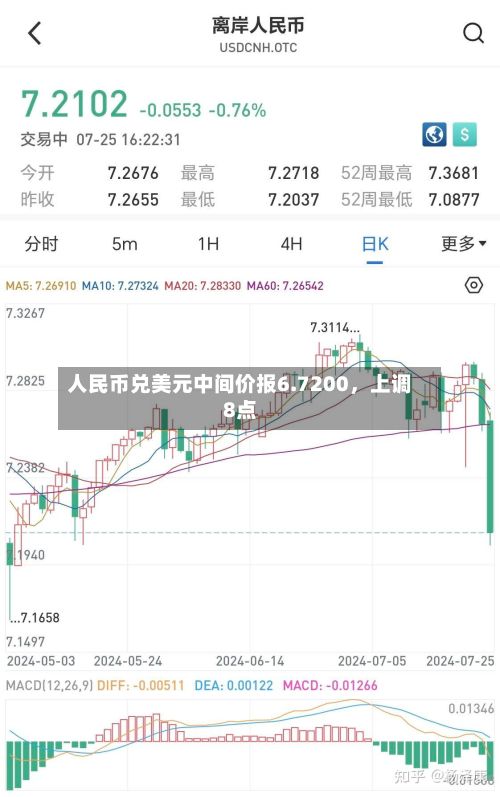 人民币兑美元中间价报6.7200，上调8点
