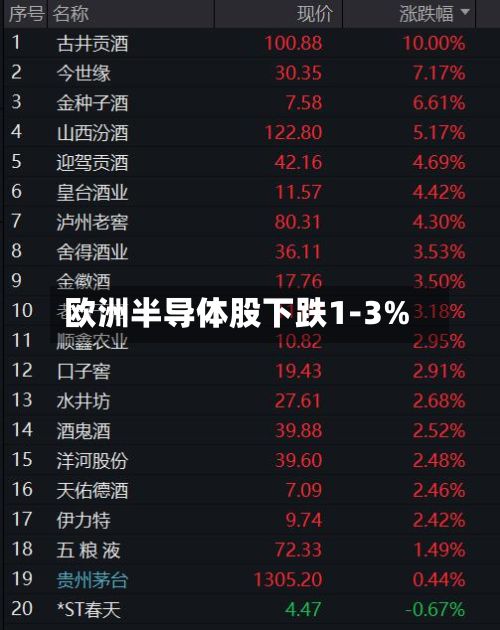 欧洲半导体股下跌1-3%