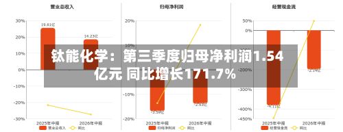 钛能化学:第三季度归母净利润1.54亿元 同比增长171.7%-第2张图片