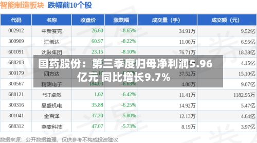 国药股份：第三季度归母净利润5.96亿元 同比增长9.7%