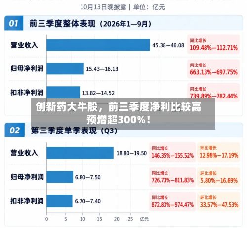 创新药大牛股，前三季度净利比较高预增超300%！