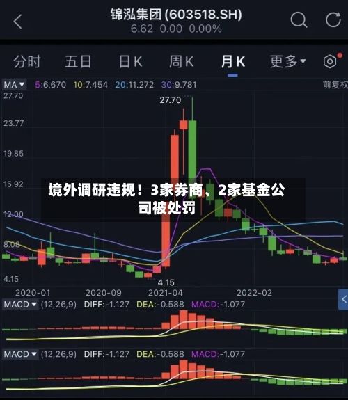境外调研违规！3家券商、2家基金公司被处罚-第2张图片