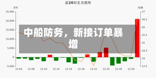 中船防务	，新接订单暴增-第3张图片