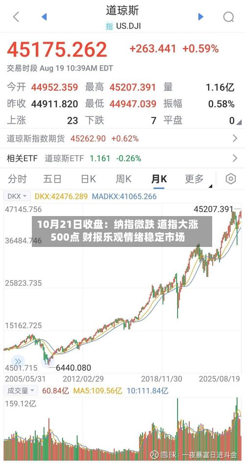 10月21日收盘：纳指微跌 道指大涨500点 财报乐观情绪稳定市场