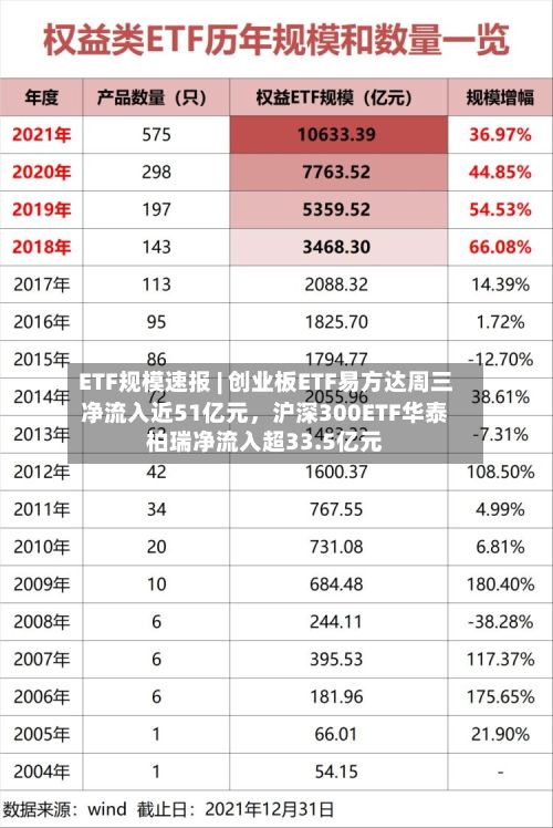 ETF规模速报 | 创业板ETF易方达周三净流入近51亿元，沪深300ETF华泰柏瑞净流入超33.5亿元