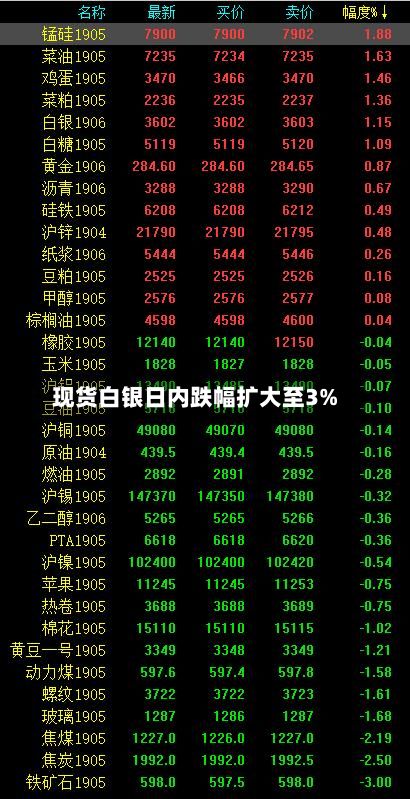 现货白银日内跌幅扩大至3%