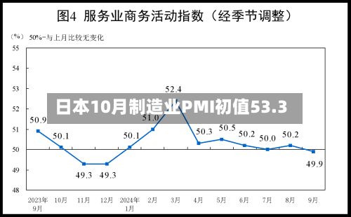 日本10月制造业PMI初值53.3-第2张图片