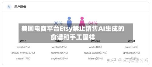 美国电商平台Etsy禁止销售AI生成的食谱和手工图样