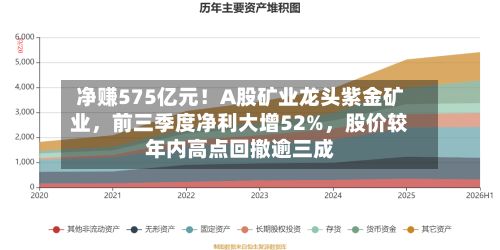 净赚575亿元！A股矿业龙头紫金矿业，前三季度净利大增52%，股价较年内高点回撤逾三成-第2张图片