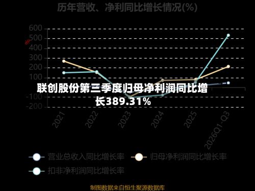 联创股份第三季度归母净利润同比增长389.31%