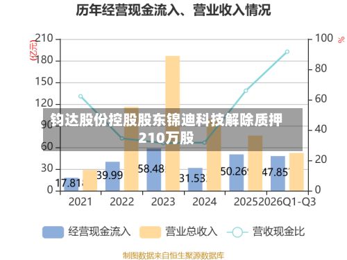 钧达股份控股股东锦迪科技解除质押210万股