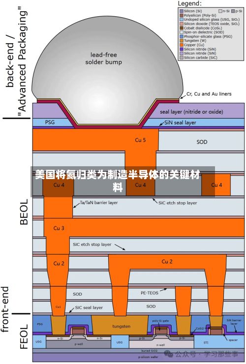 美国将氦归类为制造半导体的关键材料-第2张图片