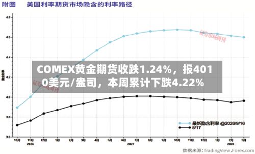 COMEX黄金期货收跌1.24%，报4010美元/盎司，本周累计下跌4.22%