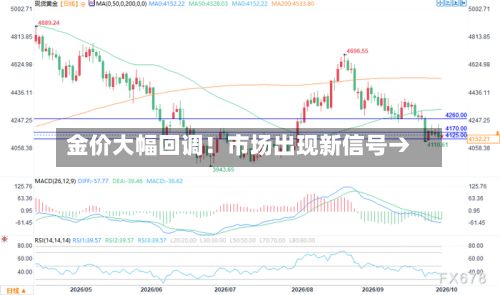 金价大幅回调!市场出现新信号→-第3张图片